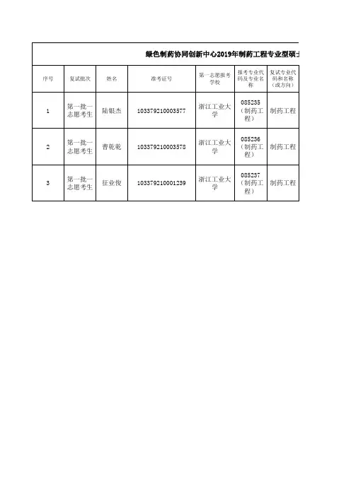 浙江工业大学绿色制药协同创新中心2019年制药工程专业型硕士研究生复试成绩公布(一志愿考生)