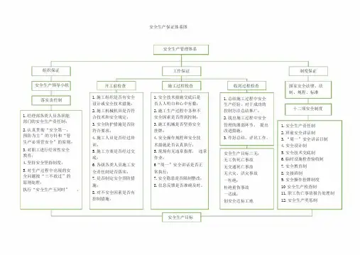 安全生产保证体系图