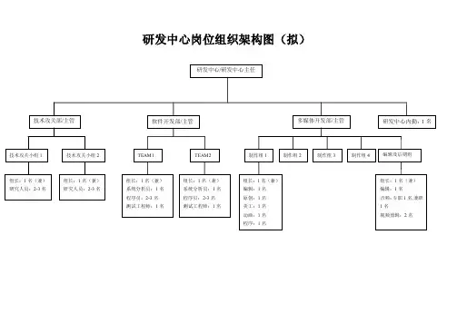 研发中心岗位组织架构图