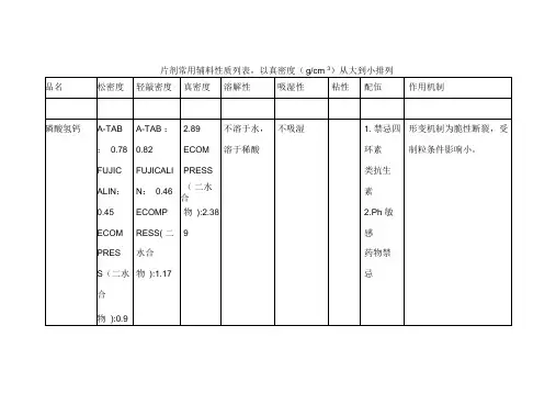 片剂常用辅料物料特性(堆密度、吸湿性、溶解性等)