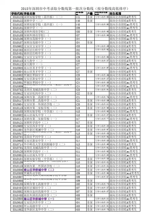 2015年深圳市中考录取分数线+一批次(按分数线高低排序,高中)