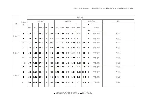 大同地区煤炭成分分析