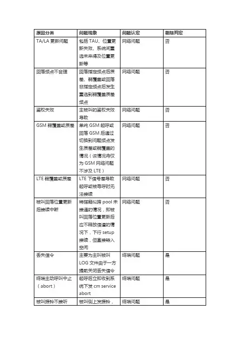 CSFB语音事件分析