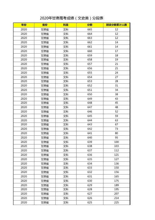 2020年甘肃省高考一分一段表(文科)