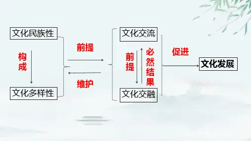 8.2 文化交流与文化交融(课件)高二政治《哲学与文化》课件(统编版必修4)