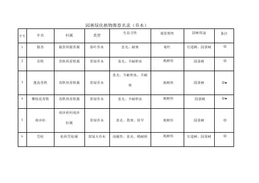 园林绿化植物名录乔木灌木藤本草本花卉种植习性分类等等