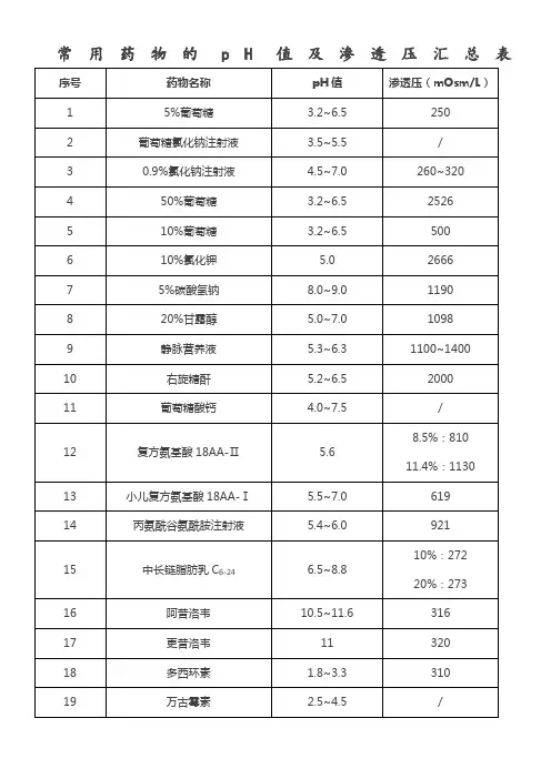 常用药物的pH值及渗透压汇总表