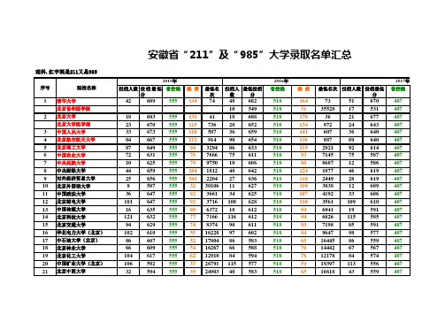 安徽省近三年“211”及“985”大学录取分数线汇总