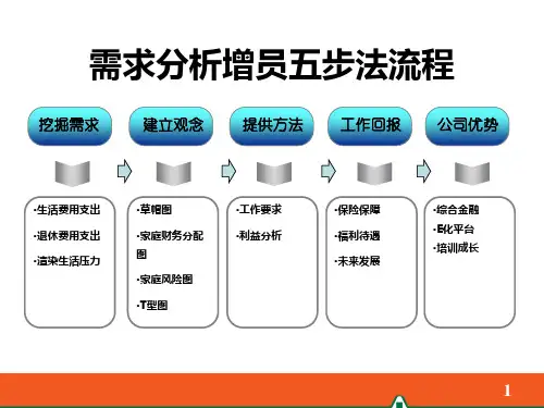 需求分析增员五步法