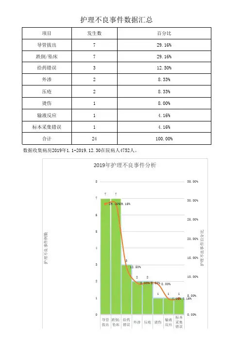 全院 2019年护理不良事件数据分析
