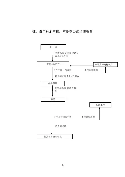 征、占用林地审核、审批权力运行流程图