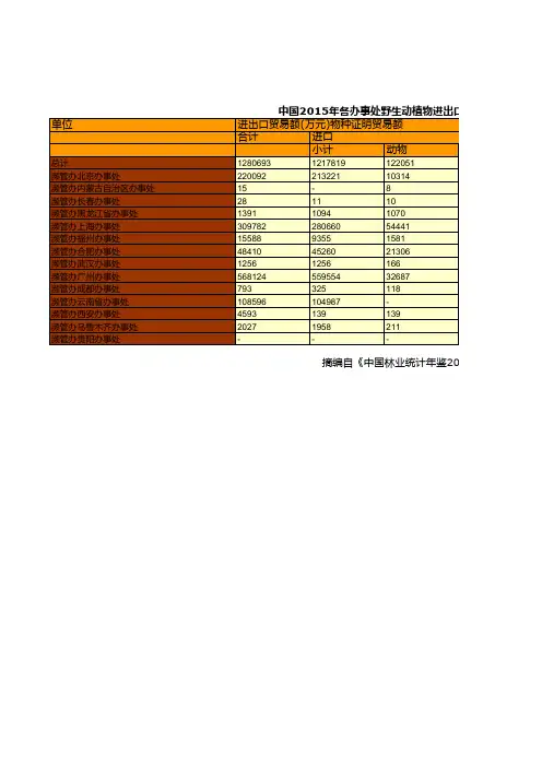 中国林业草原统计年鉴：2015年各办事处野生动植物进出口情况统计(四)