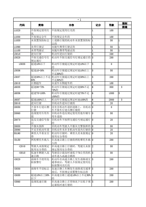 山东省交通违法行为代码及处罚