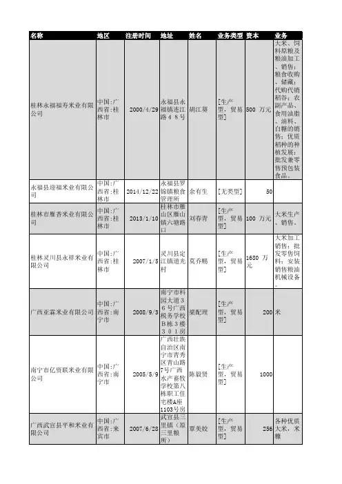 2019年广西省米业企业名录45家