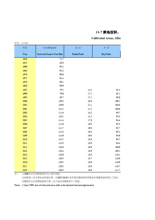 宁夏社会发展经济数据：11-7 耕地面积、造林面积和播种面积(1950-2018)