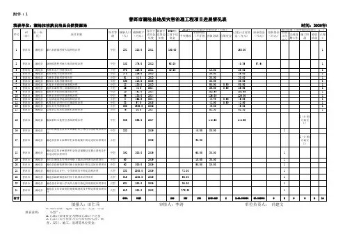 澜沧县自然资源局关于2012以来地质灾害防治项目进展情况表
