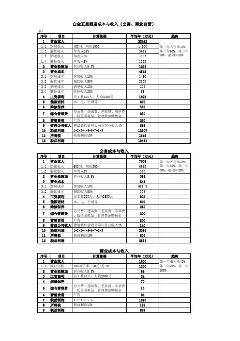 酒店、公寓、商业综合体项目建设成本及经营测算