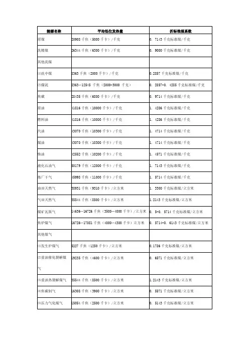 各种燃料燃烧值