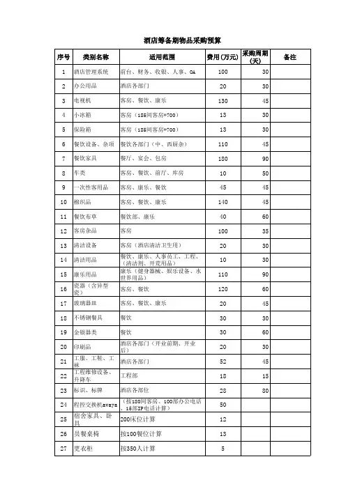 s-w-c--2015酒店物业筹备期内物品采购预算表