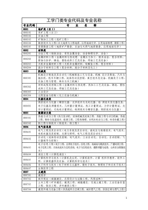 职称申报类别工学门类专业代码及专业名称