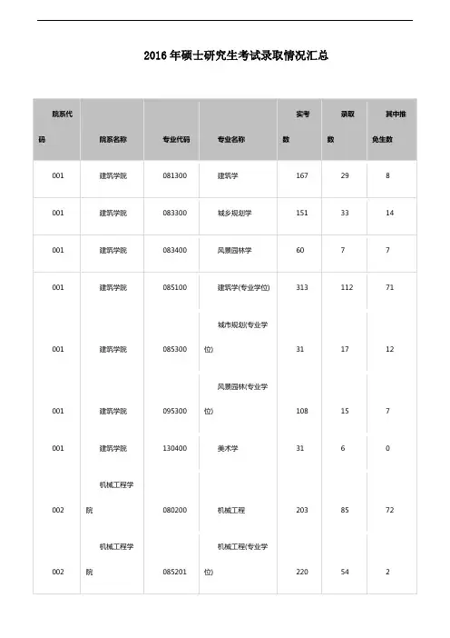 东南大学2016年硕士研究生考试录取情况汇总