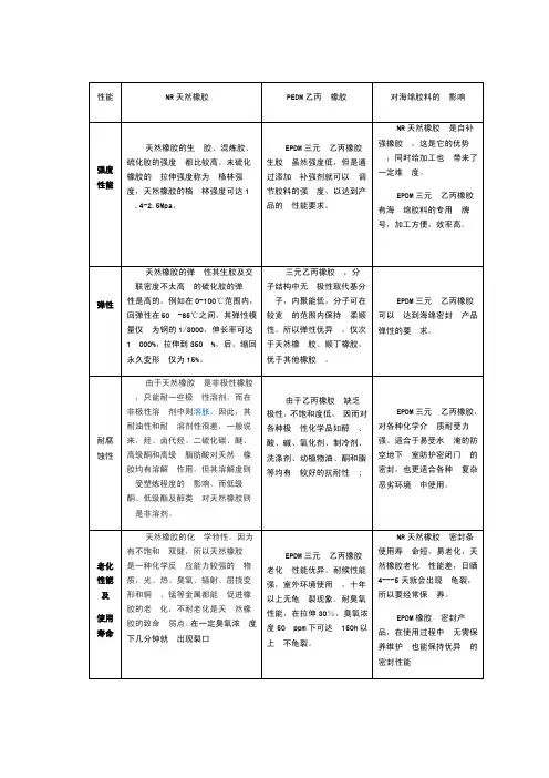 NR、PEDM橡胶基本性能对照表3