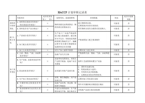 HACCP计划年度审核记录