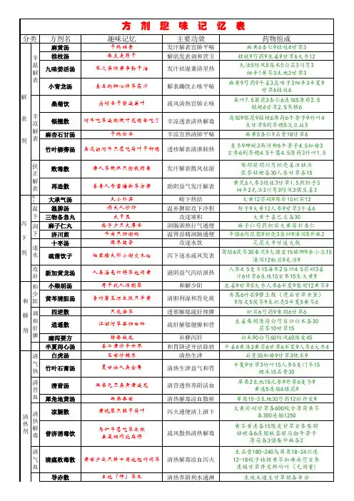 方剂学趣味记忆表