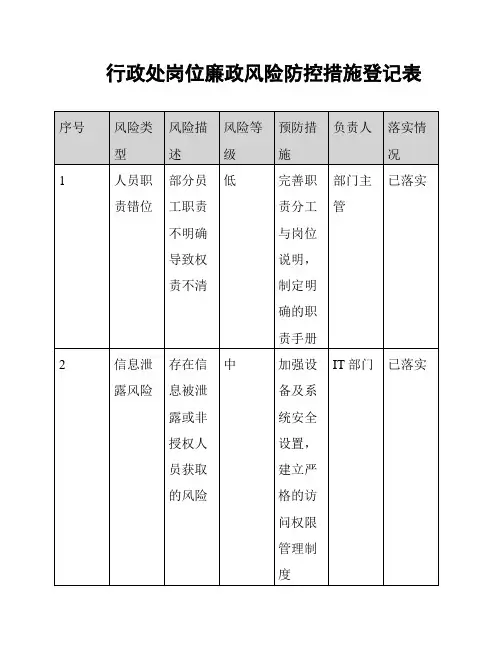 行政处岗位廉政风险防控措施登记表