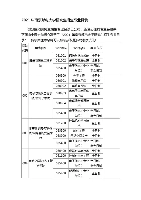 2021年南京邮电大学研究生招生专业目录