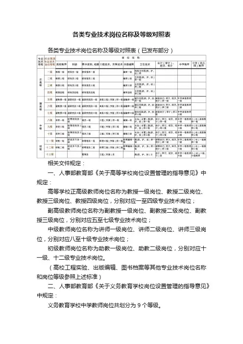 各类专业技术岗位名称及等级对照表