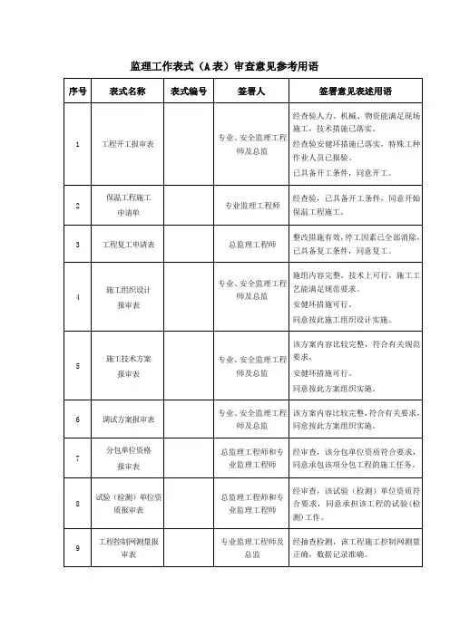 监理工作审查意见参考用语