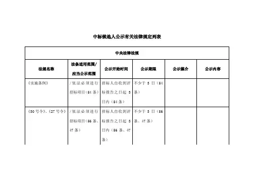 中标候选人公示有关法律规定列表精讲