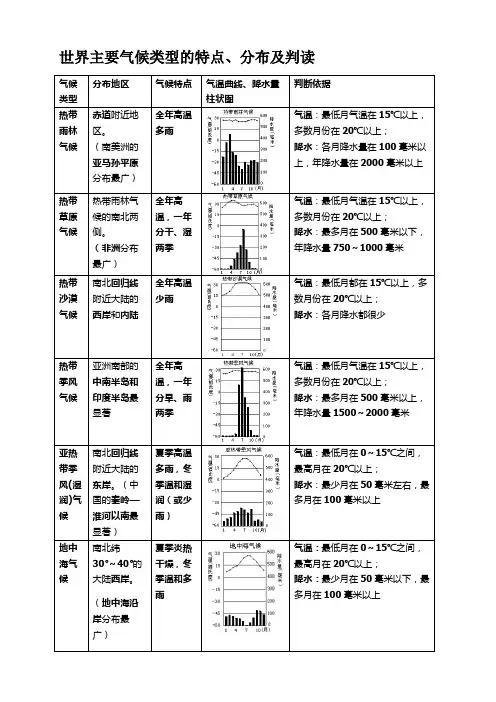 2024年中考地理复习  世界气候类型的分布规律、特点