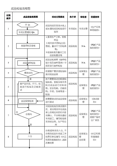 成品检验流程图