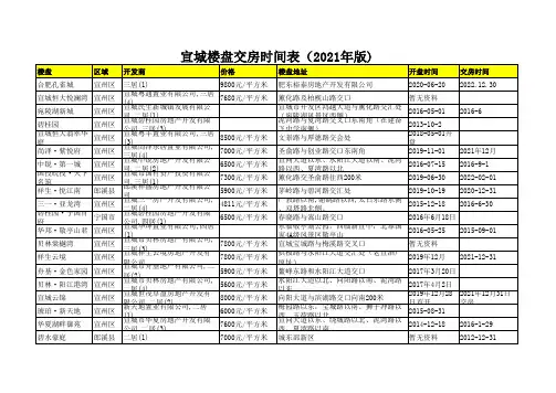 宣城楼盘交房时间表(2021年版)