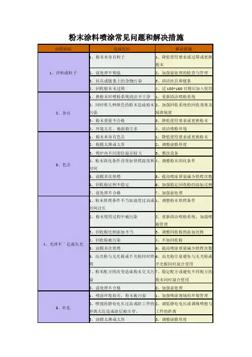 粉末涂料喷涂常见问题和解决措施