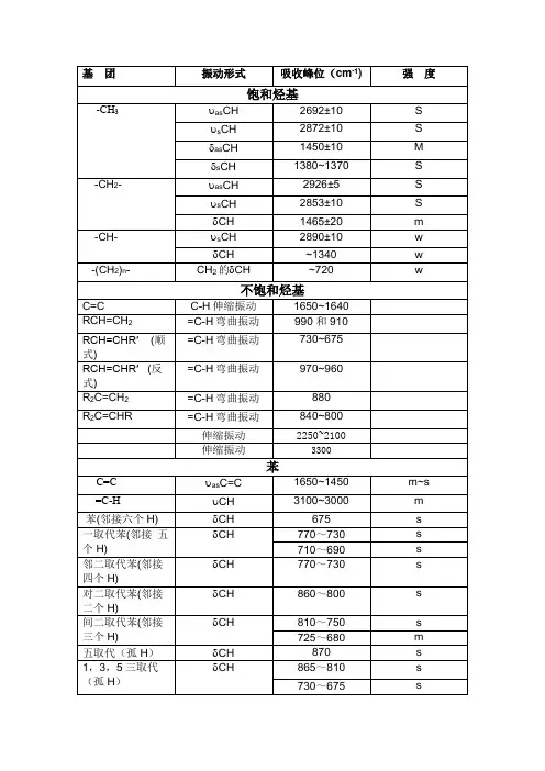红外光谱各基团出峰位置