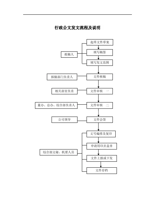 国有企业行政公文发文流程及说明模版