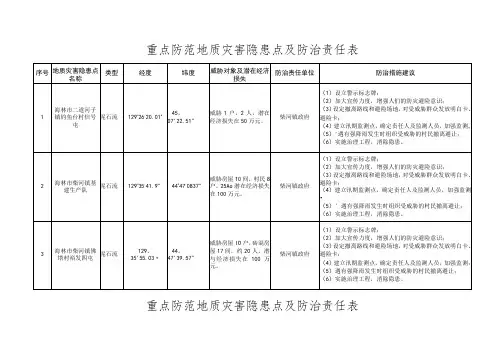 重点防范地质灾害隐患点及防治责任表