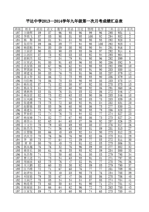 13—14学年九年级各次月考成绩统计Microsoft Excel