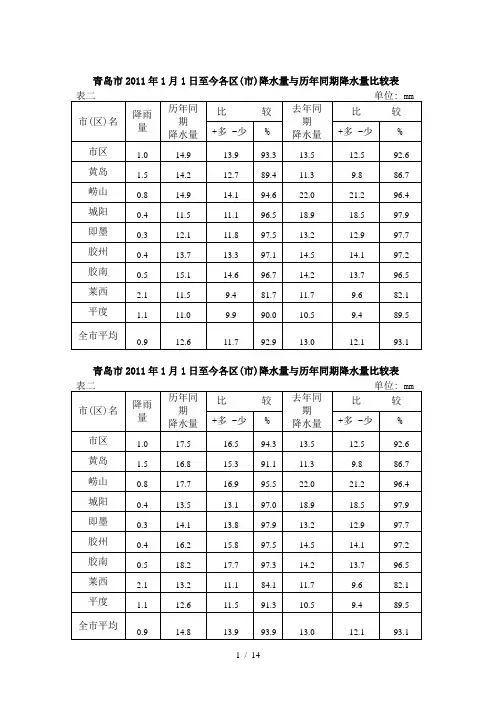 青岛市2011年1月1日至今各区(市)降水量与历年同期降水量比较表