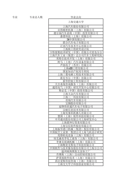 上海交通大学机械电子工程05-11就业去向(研究生)