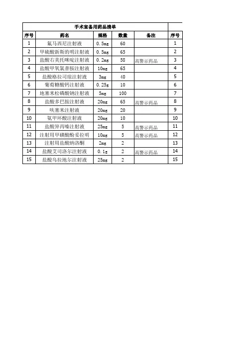 2023年医院手术室备用药品清单及高危药品目录模板