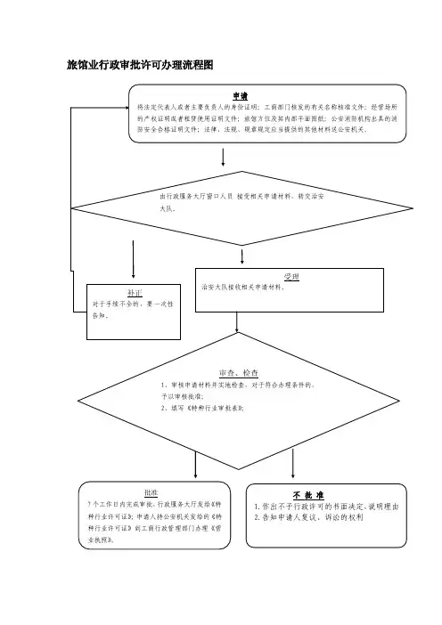 旅馆业行政审批许可办理流程图
