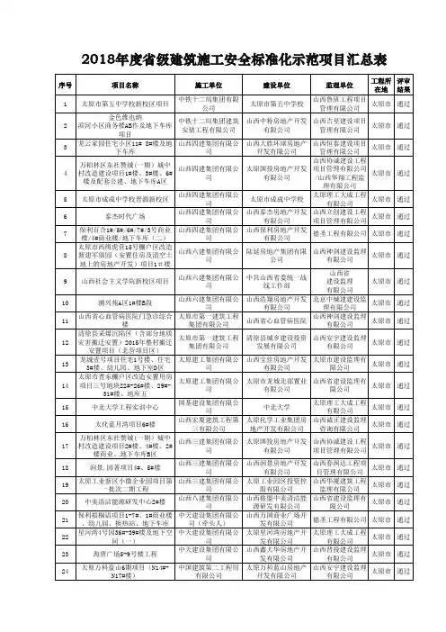 2018年度省级建筑施工安全标准化示范项目汇总表