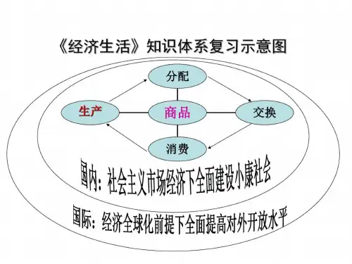 高一政治经济生活第一单元复习课件1