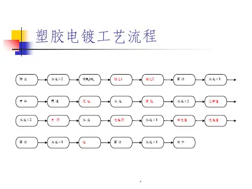 塑胶电镀工艺流程PPT课件