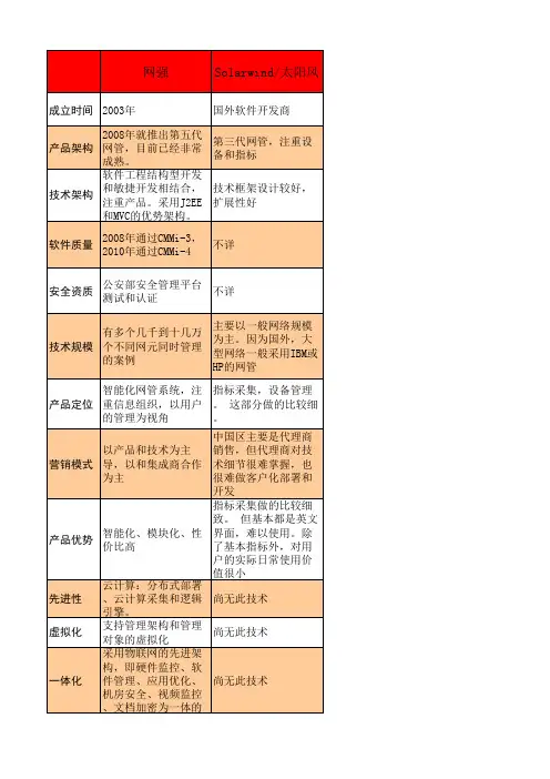 网络管理软件网强与solarwind太阳风的对比