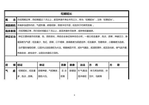 经期延长